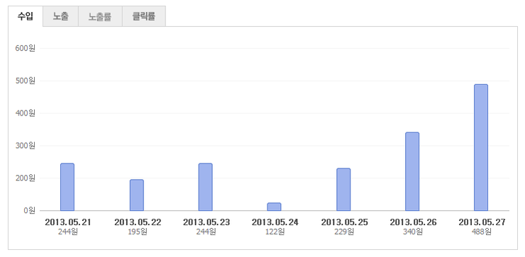 애드포스트 수익현황