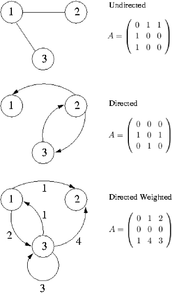 Uadf8 Ub9bc Uc73c Ub85c Uc815 Ub9ac Ud574 Ubcf8 Uc778 Uc811 Ud589 Ub82c Adjacency Matrix Uc5d0 Uc11c Ub124 Ud2b8 Uc6cc Ud06c Ubd84 Uc11d Uae4c Uc9c0 Ub124 Uc774 Ubc84 Ube14 Ub85c Uadf8