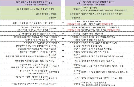 전산회계(2급)- 자산, 부채, 자본(자본금), 수익, 비용 의 계정과목 : 네이버 블로그