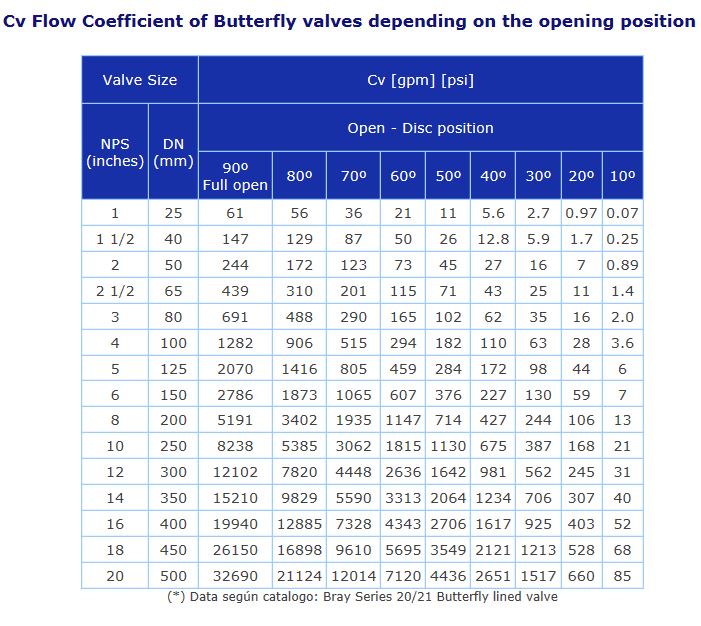 밸브 유량계수 (Valve Kv, Cv Coefficient) 네이버 블로그