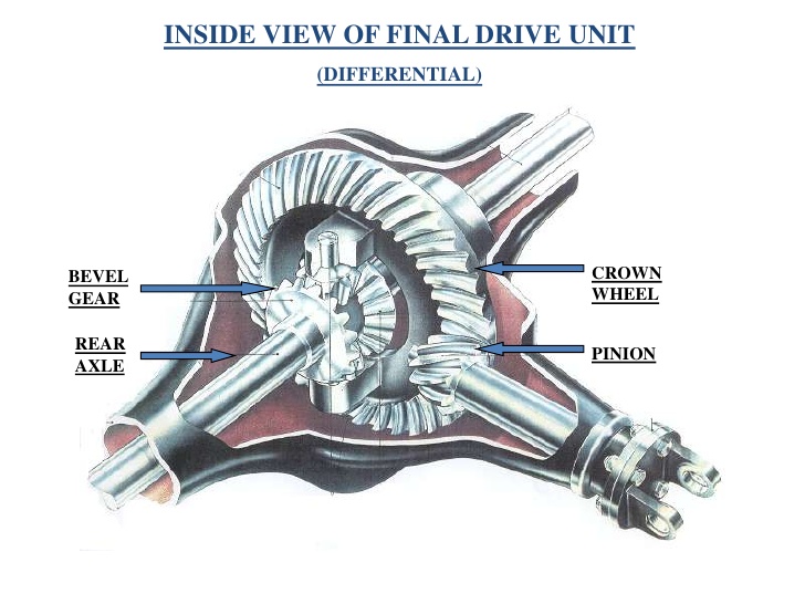 [동력전달장치 part.41] 차동기어(Differential) 네이버 블로그