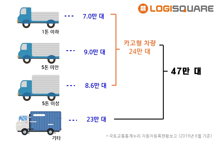 개별 화물 자동차 운송업 이미지